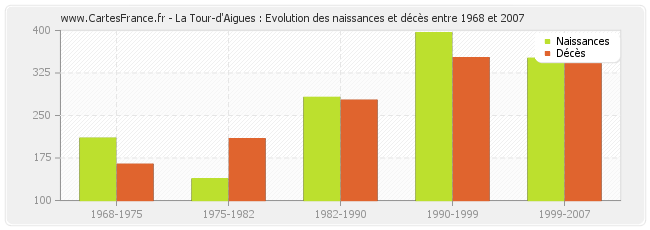 La Tour-d'Aigues : Evolution des naissances et décès entre 1968 et 2007